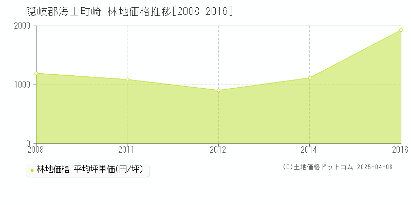 隠岐郡海士町崎の林地価格推移グラフ 