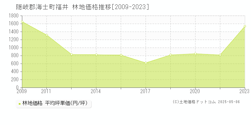 福井(隠岐郡海士町)の林地価格推移グラフ(坪単価)[2009-2023年]
