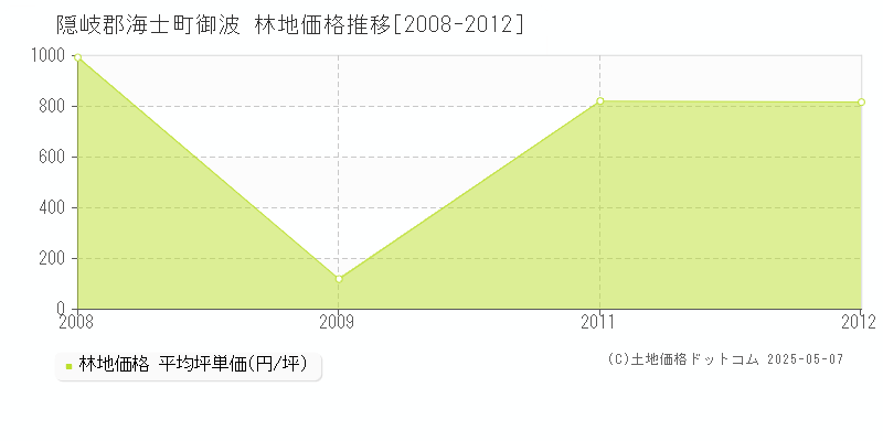 御波(隠岐郡海士町)の林地価格推移グラフ(坪単価)[2008-2012年]