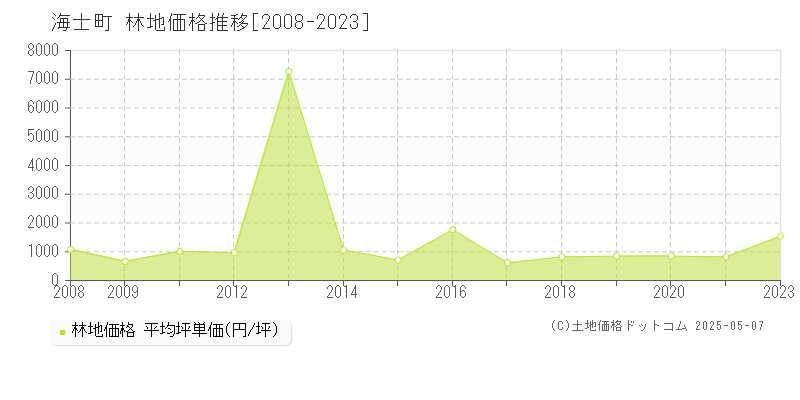 海士町(島根県)の林地価格推移グラフ(坪単価)[2008-2023年]