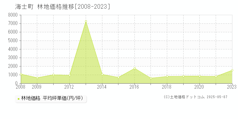 隠岐郡海士町の林地価格推移グラフ 