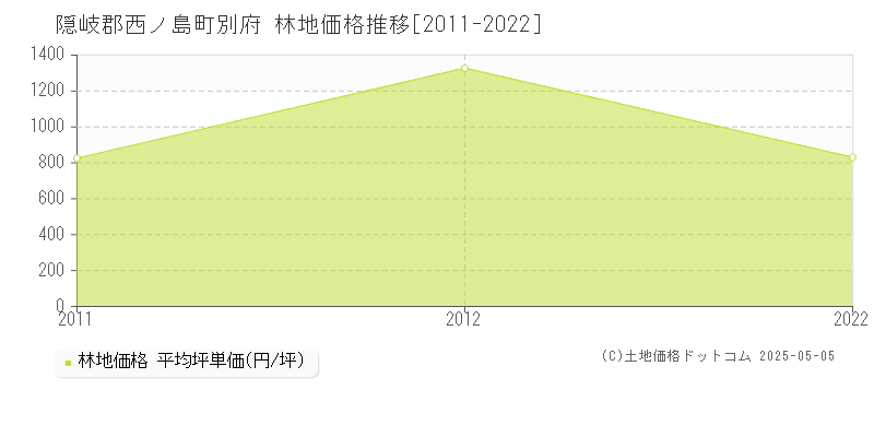 別府(隠岐郡西ノ島町)の林地価格推移グラフ(坪単価)[2011-2022年]
