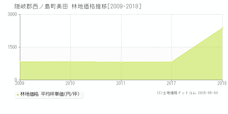 美田(隠岐郡西ノ島町)の林地価格推移グラフ(坪単価)[2009-2018年]