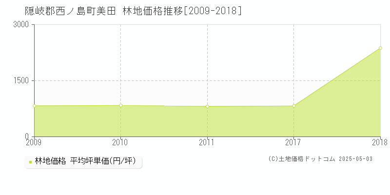 隠岐郡西ノ島町美田の林地価格推移グラフ 