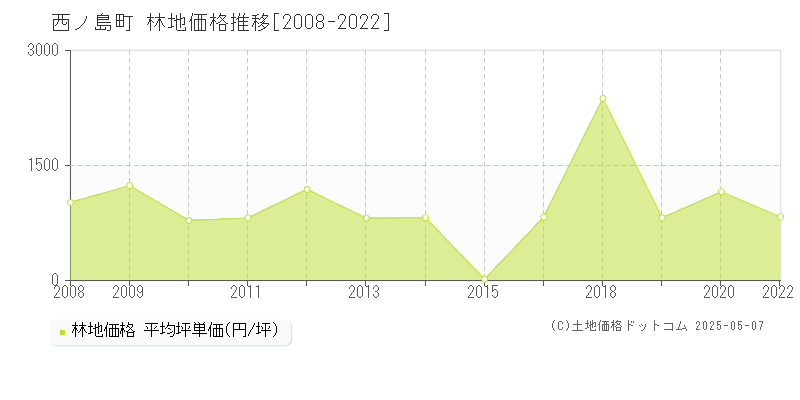 西ノ島町(島根県)の林地価格推移グラフ(坪単価)[2008-2022年]