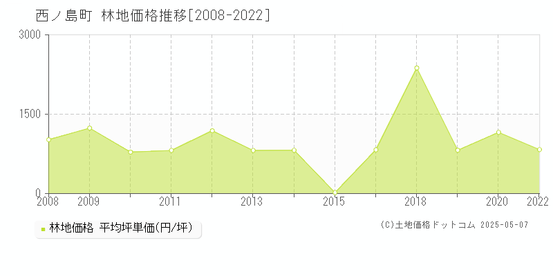 隠岐郡西ノ島町の林地価格推移グラフ 