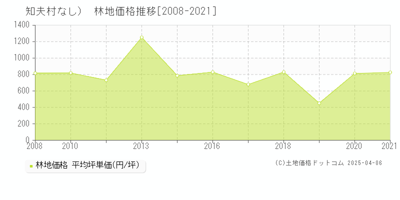 隠岐郡知夫村（大字なし）の林地価格推移グラフ 