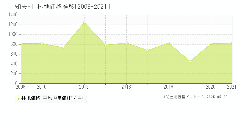 知夫村(島根県)の林地価格推移グラフ(坪単価)[2008-2021年]