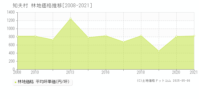 隠岐郡知夫村の林地価格推移グラフ 