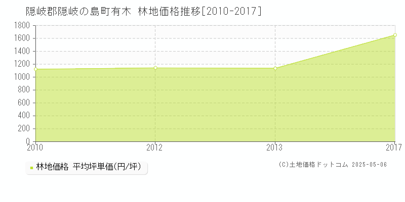 有木(隠岐郡隠岐の島町)の林地価格推移グラフ(坪単価)[2010-2017年]