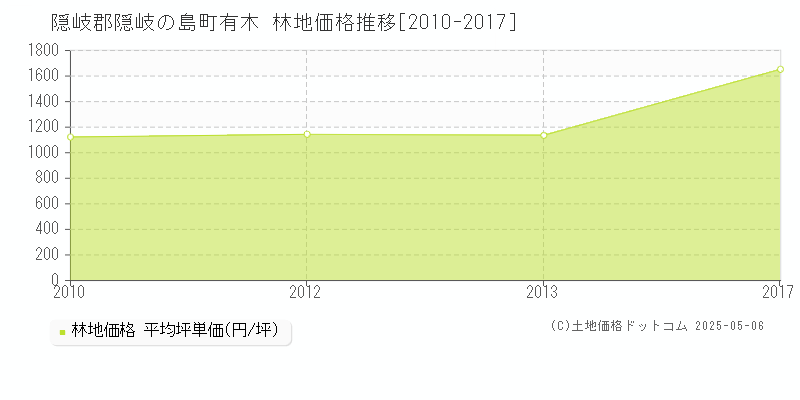 隠岐郡隠岐の島町有木の林地価格推移グラフ 