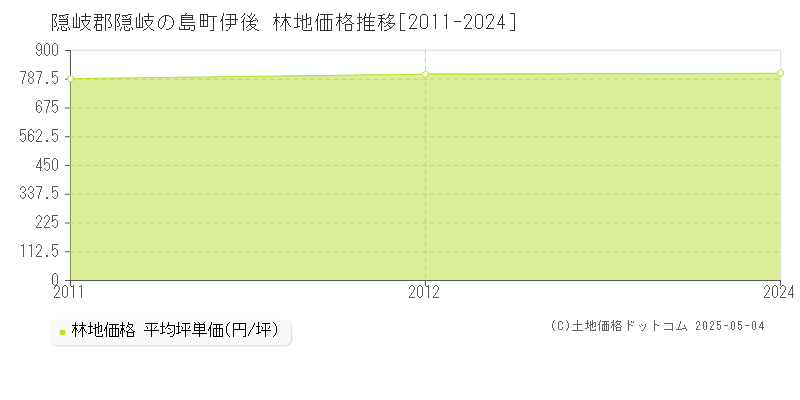 伊後(隠岐郡隠岐の島町)の林地価格推移グラフ(坪単価)[2011-2024年]