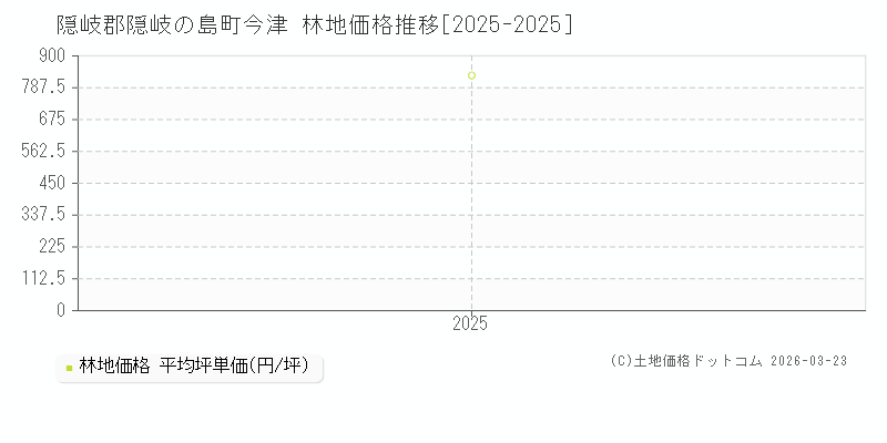 今津(隠岐郡隠岐の島町)の林地価格推移グラフ(坪単価)[2025-2025年]