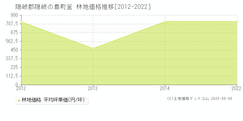 釜(隠岐郡隠岐の島町)の林地価格推移グラフ(坪単価)[2012-2022年]