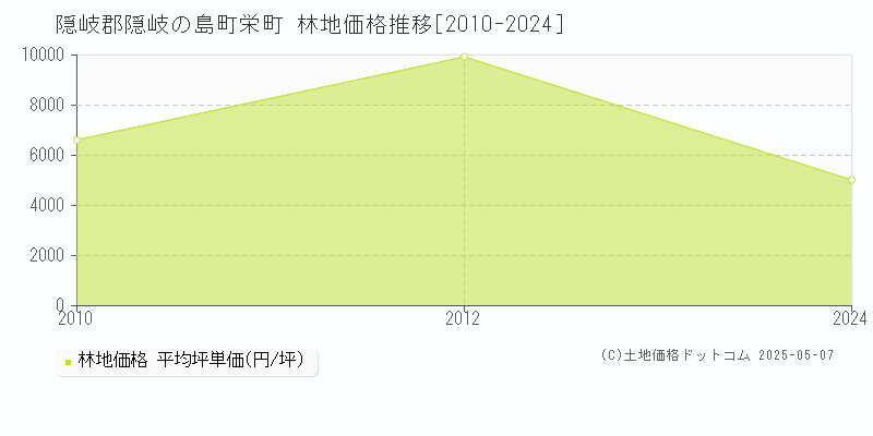 栄町(隠岐郡隠岐の島町)の林地価格推移グラフ(坪単価)[2010-2024年]