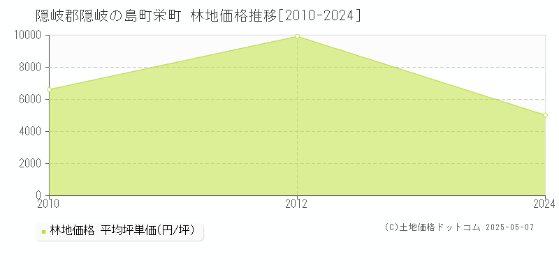 隠岐郡隠岐の島町栄町の林地価格推移グラフ 