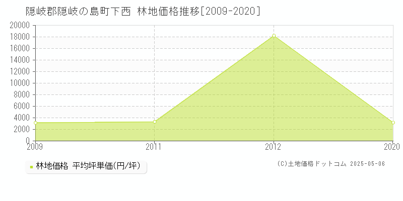下西(隠岐郡隠岐の島町)の林地価格推移グラフ(坪単価)[2009-2020年]