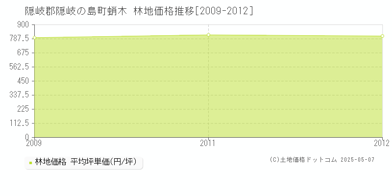 蛸木(隠岐郡隠岐の島町)の林地価格推移グラフ(坪単価)[2009-2012年]