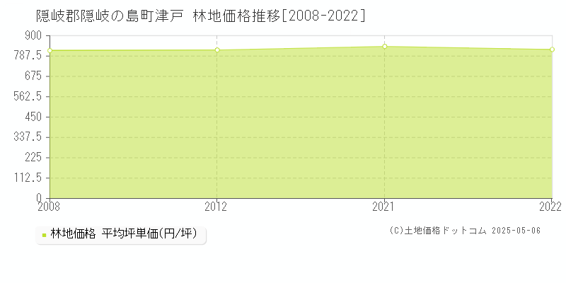 津戸(隠岐郡隠岐の島町)の林地価格推移グラフ(坪単価)[2008-2022年]