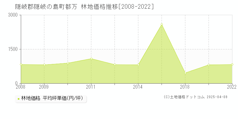 隠岐郡隠岐の島町都万の林地価格推移グラフ 