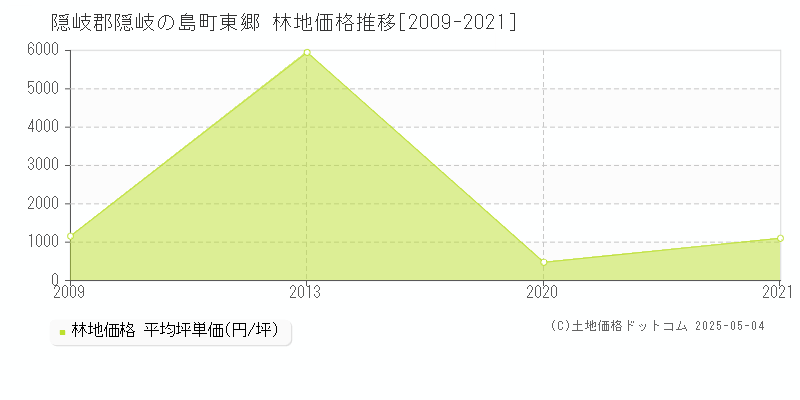 東郷(隠岐郡隠岐の島町)の林地価格推移グラフ(坪単価)[2009-2021年]