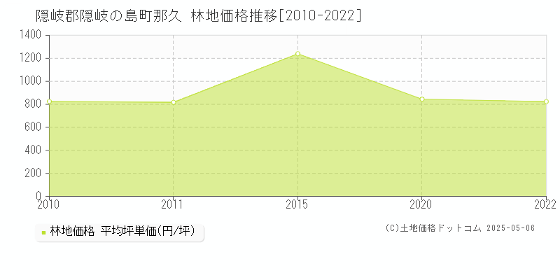 那久(隠岐郡隠岐の島町)の林地価格推移グラフ(坪単価)[2010-2022年]