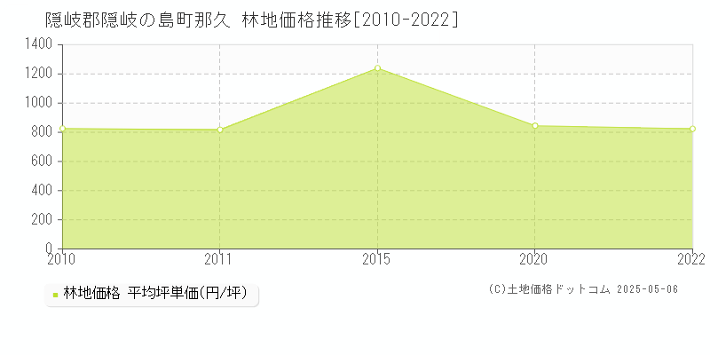 隠岐郡隠岐の島町那久の林地価格推移グラフ 