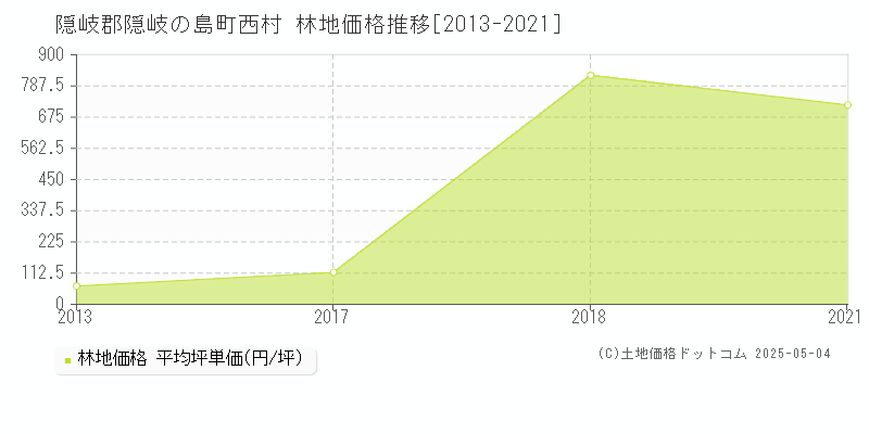 西村(隠岐郡隠岐の島町)の林地価格推移グラフ(坪単価)[2013-2021年]