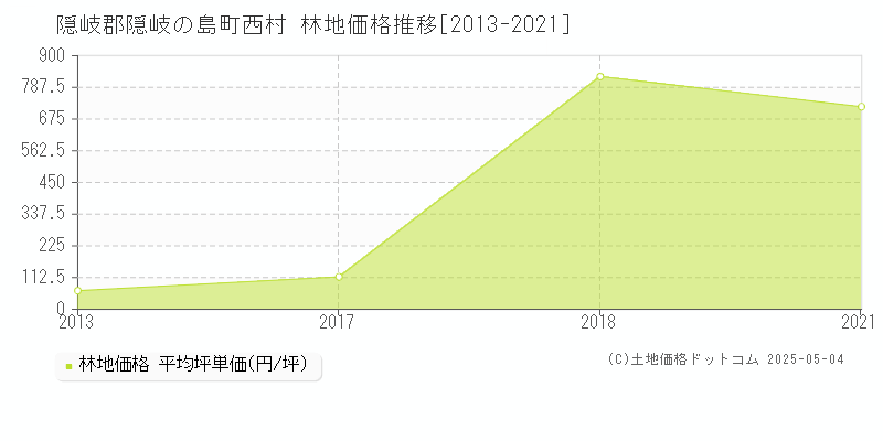 隠岐郡隠岐の島町西村の林地価格推移グラフ 