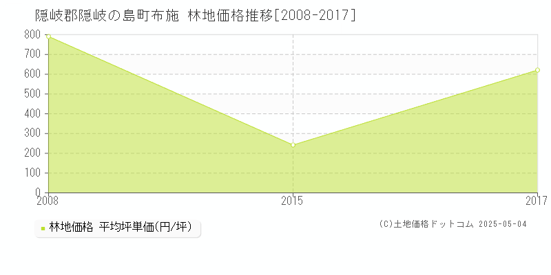 布施(隠岐郡隠岐の島町)の林地価格推移グラフ(坪単価)[2008-2017年]
