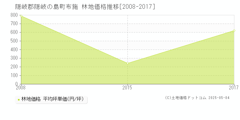 隠岐郡隠岐の島町布施の林地価格推移グラフ 