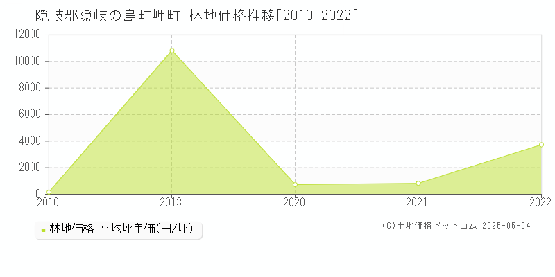 岬町(隠岐郡隠岐の島町)の林地価格推移グラフ(坪単価)[2010-2022年]