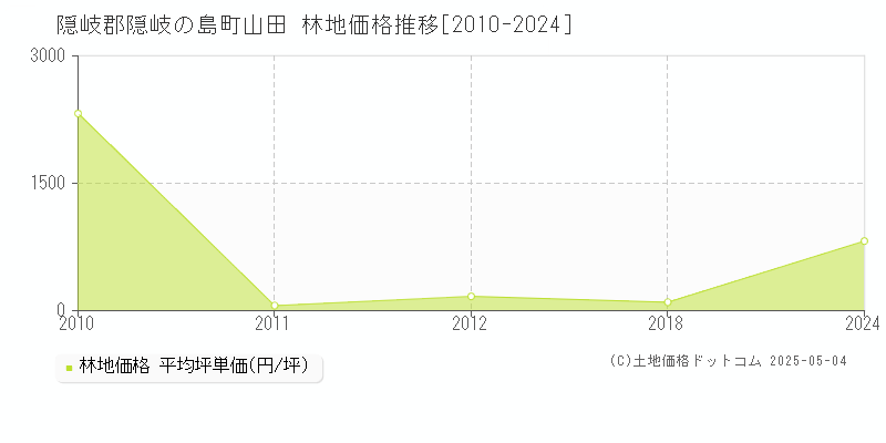 山田(隠岐郡隠岐の島町)の林地価格推移グラフ(坪単価)[2010-2024年]