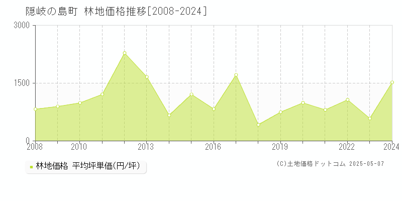 隠岐の島町(島根県)の林地価格推移グラフ(坪単価)[2008-2024年]
