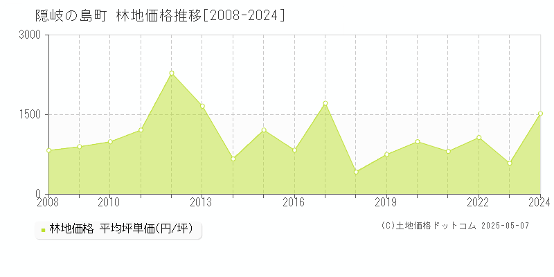 隠岐郡隠岐の島町の林地価格推移グラフ 