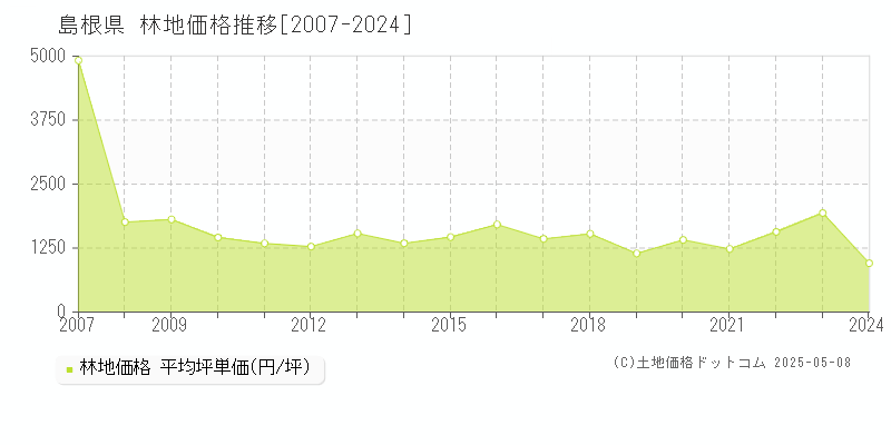 島根県の林地価格推移グラフ