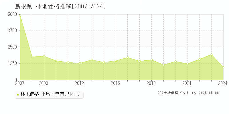 島根県の林地取引事例推移グラフ 