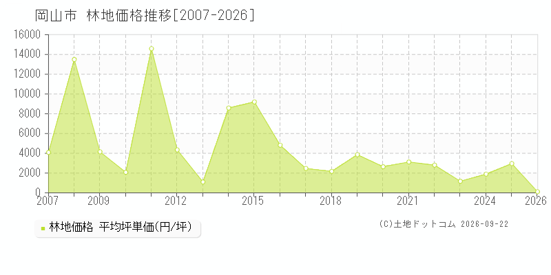 岡山県岡山市の林地価格推移グラフ(坪単価)[2007-2026年]