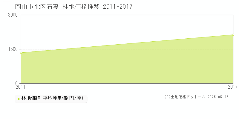 石妻(岡山市北区)の林地価格推移グラフ(坪単価)[2011-2017年]