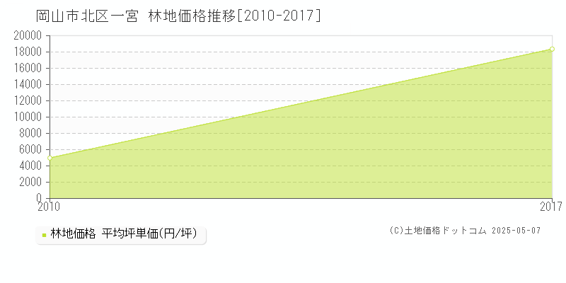 一宮(岡山市北区)の林地価格推移グラフ(坪単価)[2010-2017年]