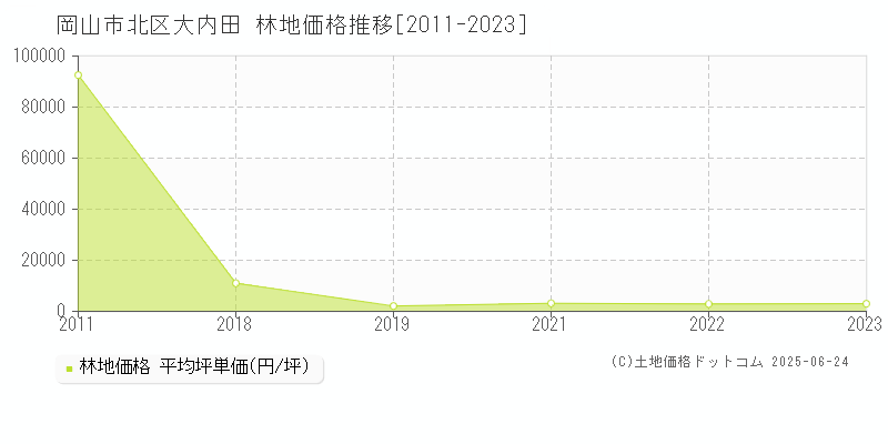 大内田(岡山市北区)の林地価格推移グラフ(坪単価)[2011-2023年]