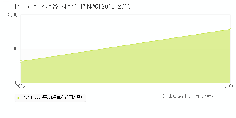 栢谷(岡山市北区)の林地価格推移グラフ(坪単価)[2015-2016年]