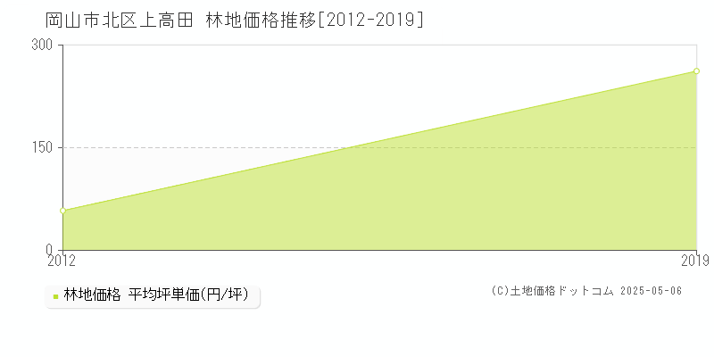 上高田(岡山市北区)の林地価格推移グラフ(坪単価)[2012-2019年]