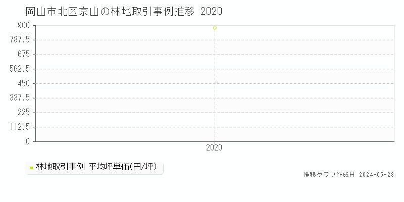 岡山市北区京山の林地価格推移グラフ 