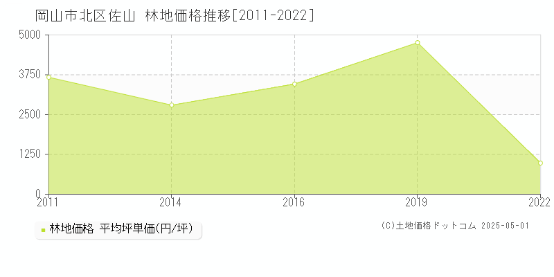 佐山(岡山市北区)の林地価格推移グラフ(坪単価)[2011-2022年]