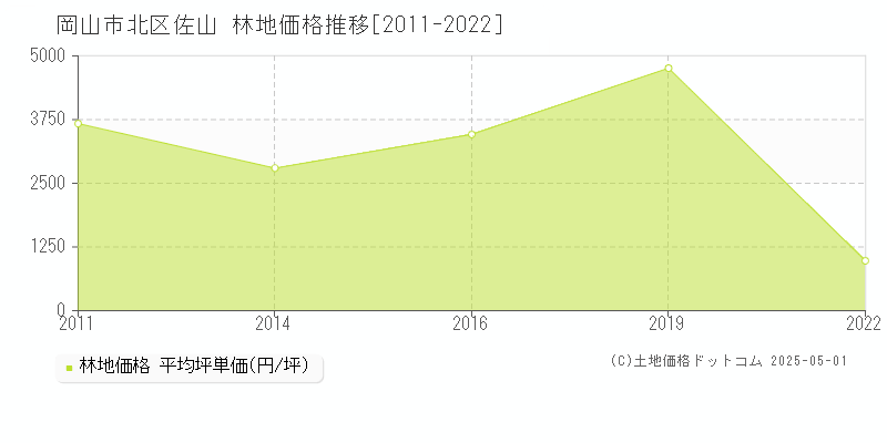 岡山市北区佐山の林地価格推移グラフ 