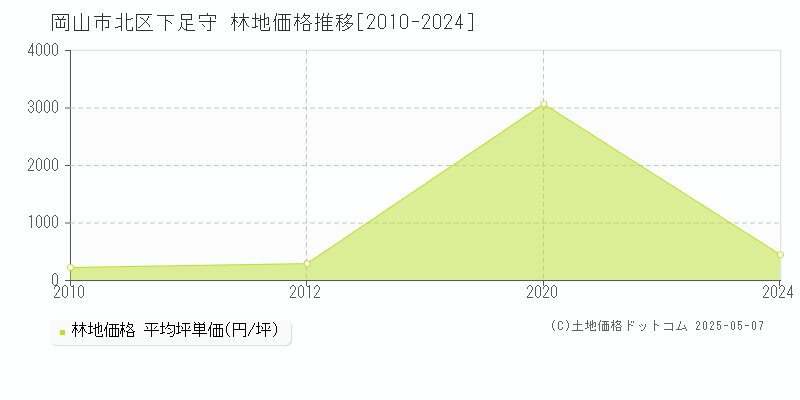 下足守(岡山市北区)の林地価格推移グラフ(坪単価)[2010-2024年]