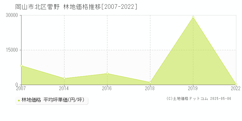 菅野(岡山市北区)の林地価格推移グラフ(坪単価)[2007-2022年]