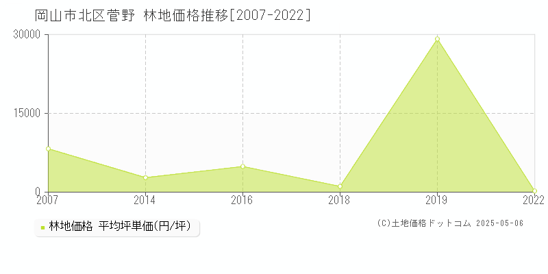 岡山市北区菅野の林地価格推移グラフ 