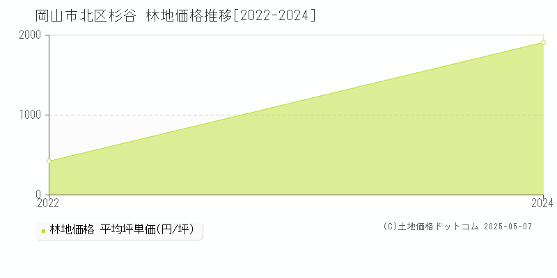 杉谷(岡山市北区)の林地価格推移グラフ(坪単価)[2022-2024年]
